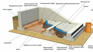 Excavation work, construction of walls, floors and ceilings